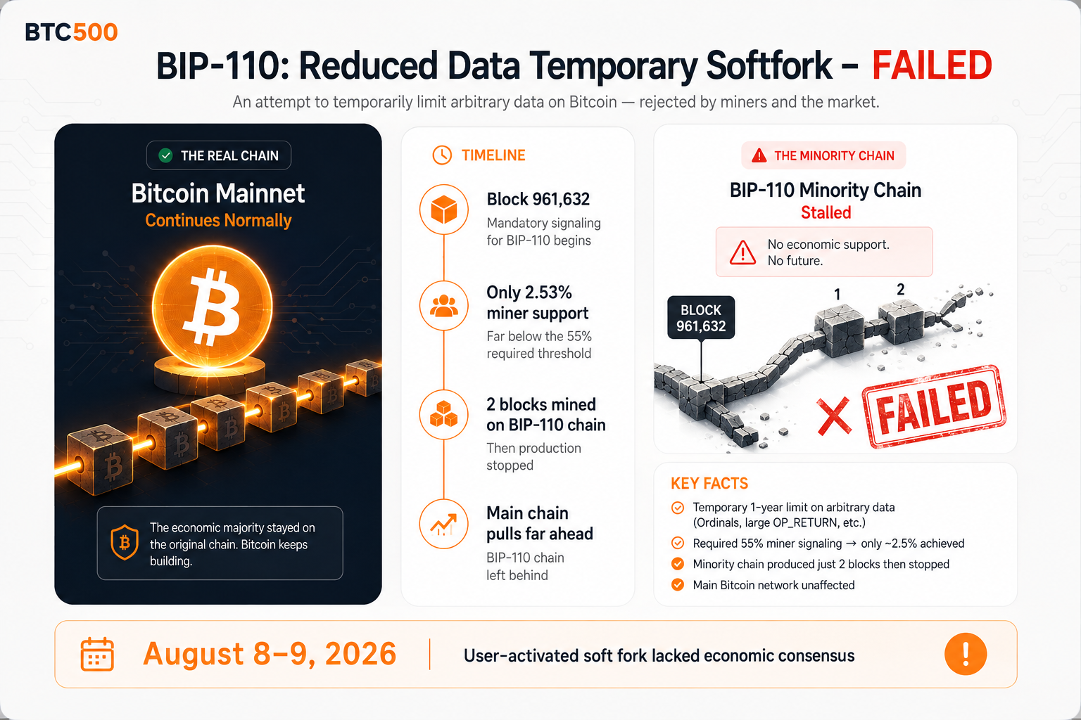 BIP-110 Reduced Data Temporary Softfork failed — Bitcoin mainnet continued while minority chain stalled after two blocks