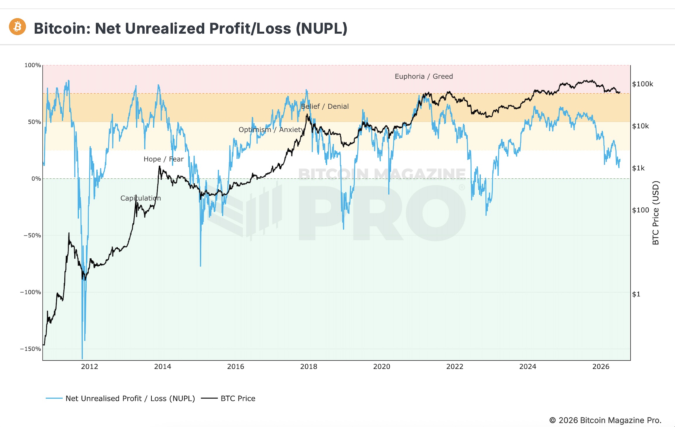 Bitcoin Relative Unrealized Profit/Loss (NUPL) Chart — Bitcoin Magazine Pro